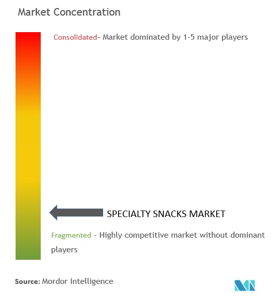 Concentración del mercado de snacks especiales