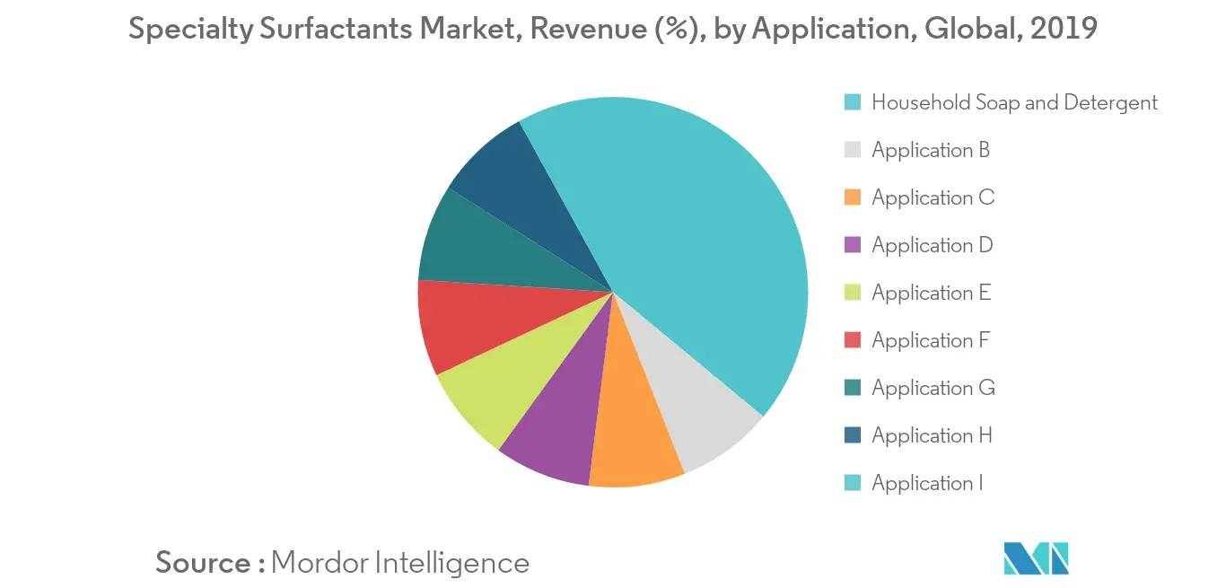 Specialty Surfactants Market Key Trends