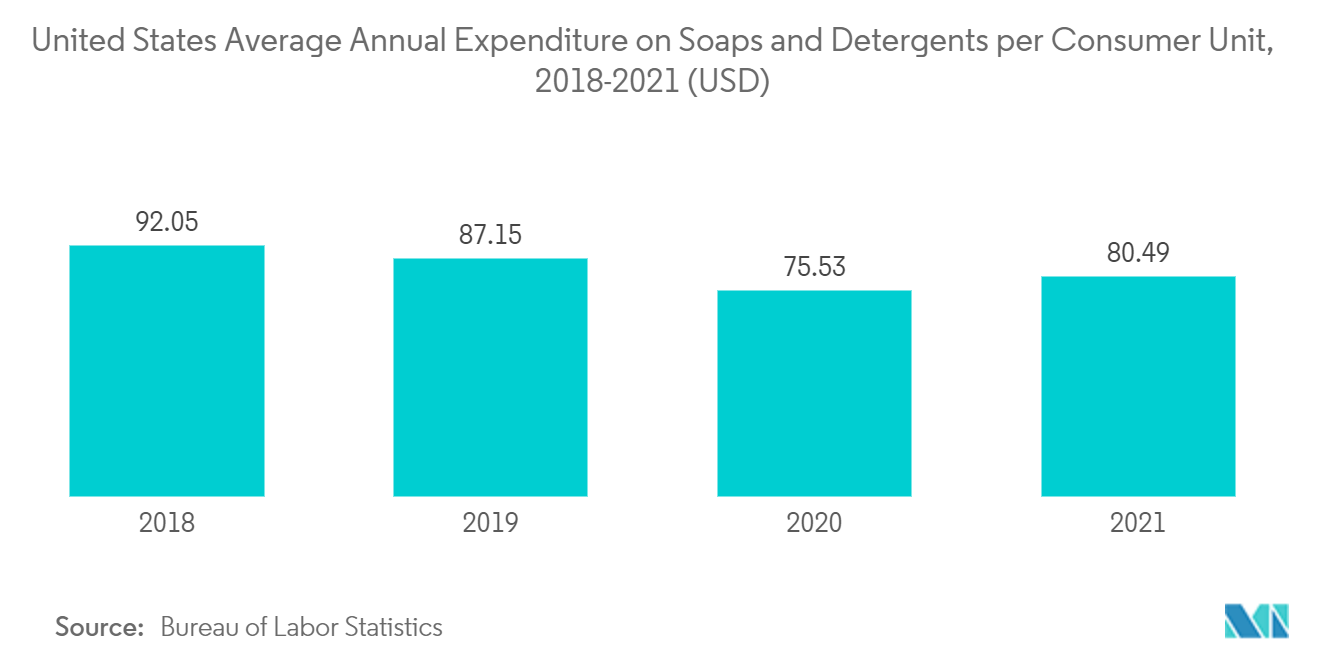 Mercado de surfactantes especiales - Gasto anual promedio de Estados Unidos en jabones y detergentes por unidad de consumo, 2018-2021 (USD)