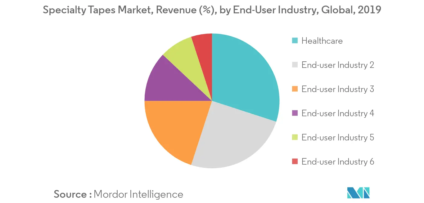 Thị trường băng keo đặc biệt, Doanh thu (%), theo ngành công nghiệp người dùng cuối, Toàn cầu, 2019