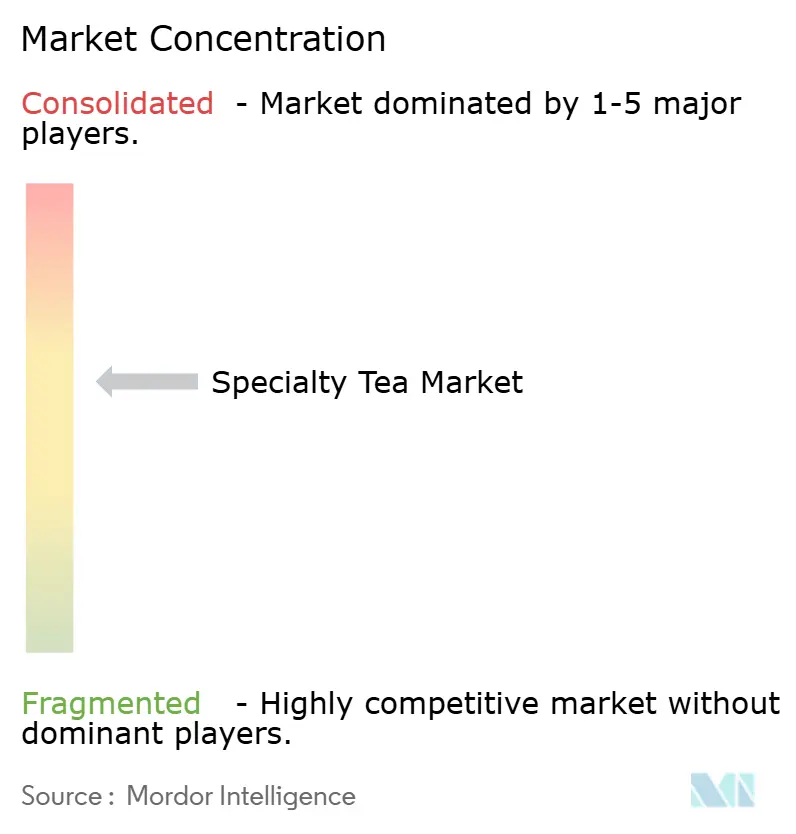 Specialty Tea Market Concentration