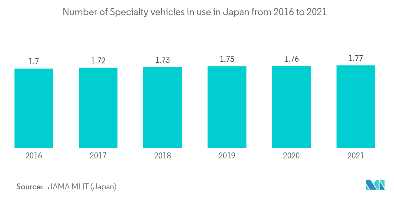 Specialty Vehicle Market - Number of Specialty vehicles in use in Japan from 2016 to 2021