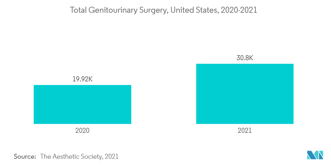Mercado de bolsas de recuperación de muestras cirugía genitourinaria total, Estados Unidos, 2020-2021