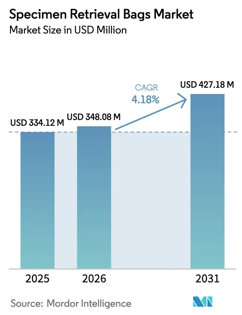 Specimen Retrieval Bags Market (2025 - 2030)