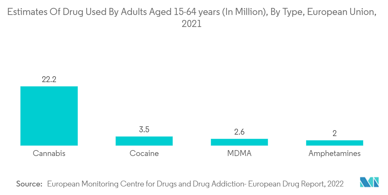 سوق اختبار صلاحية العينات تقديرات الأدوية المستخدمة من قبل البالغين الذين تتراوح أعمارهم بين 15-64 عامًا (بالمليون)، حسب النوع، الاتحاد الأوروبي، 2021