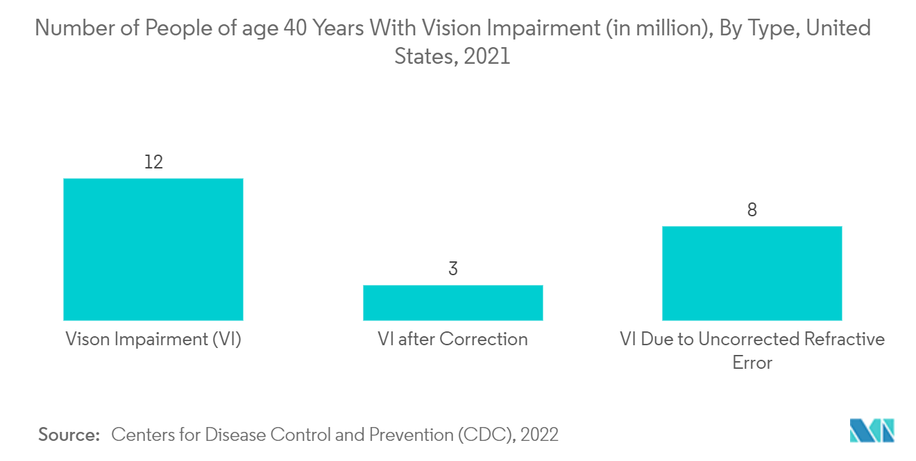 眼镜镜片市场：2021 年美国 40 岁视力障碍人数（百万），按类型分类