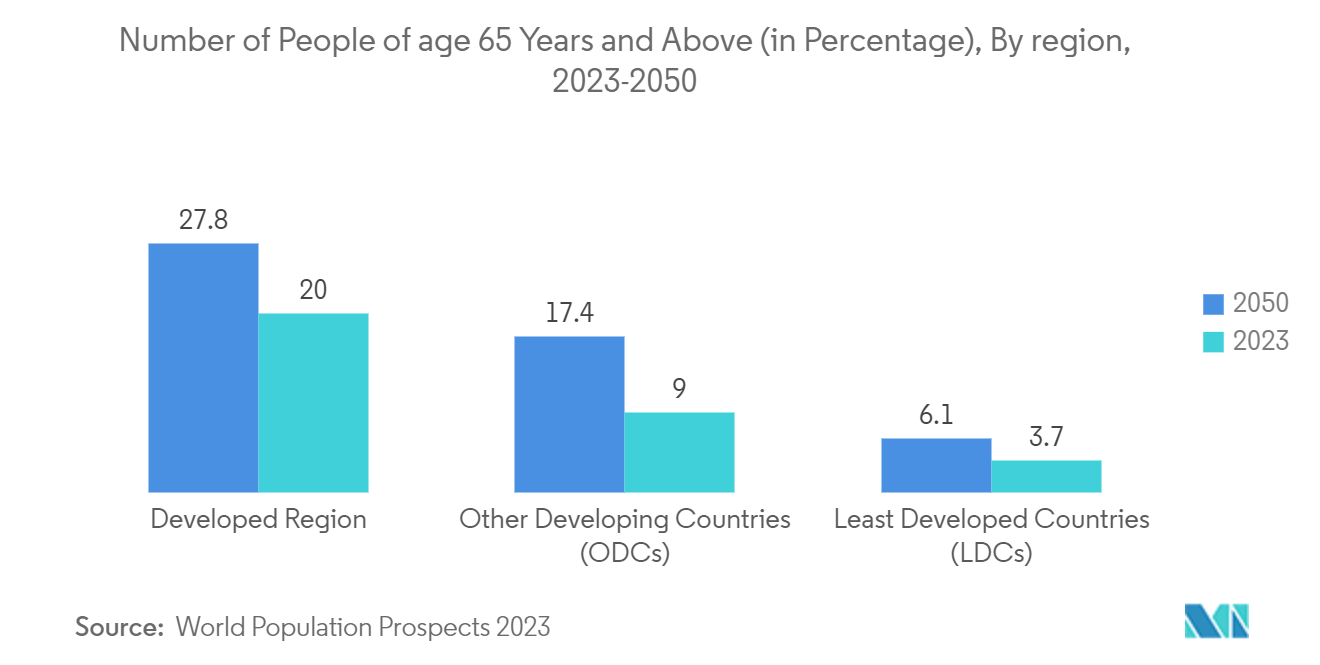 Spectacle Lens Market: Number of People of age 65 Years and Above (in Percentage), By region, 2023-2050