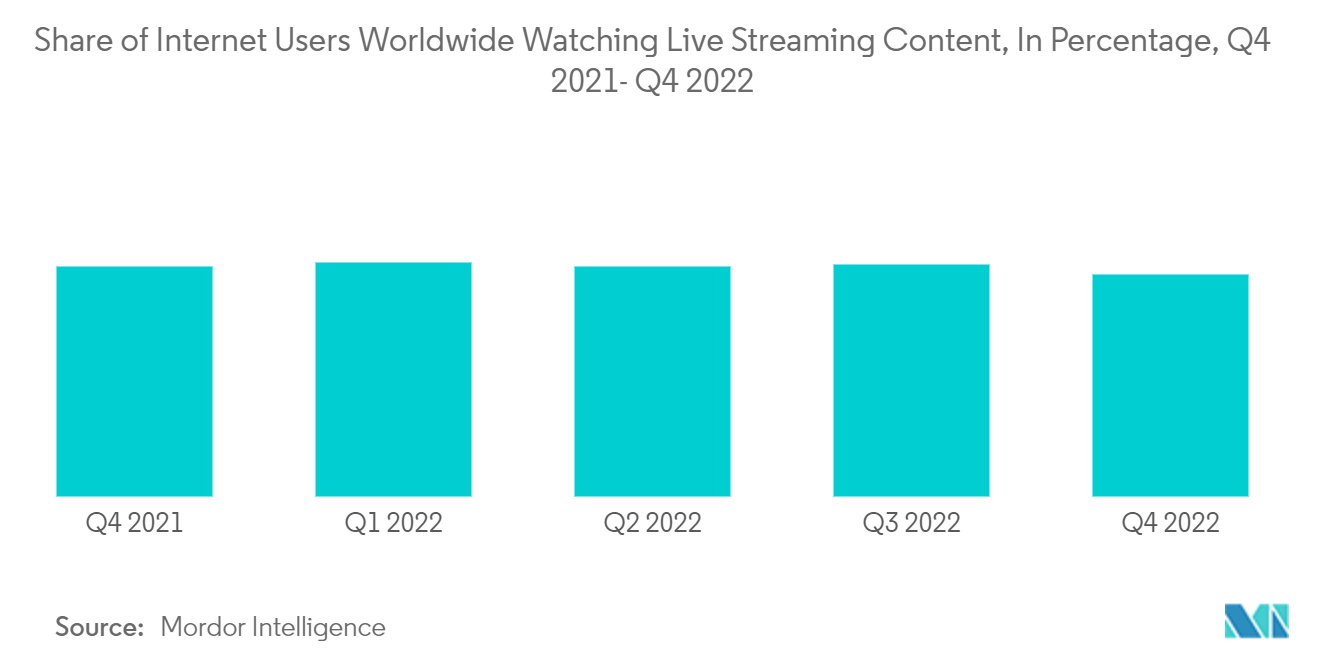 관중 스포츠 시장: 라이브 스트리밍 콘텐츠를 시청하는 전 세계 인터넷 사용자의 비율(%), 4년 2021분기~4년 2022분기