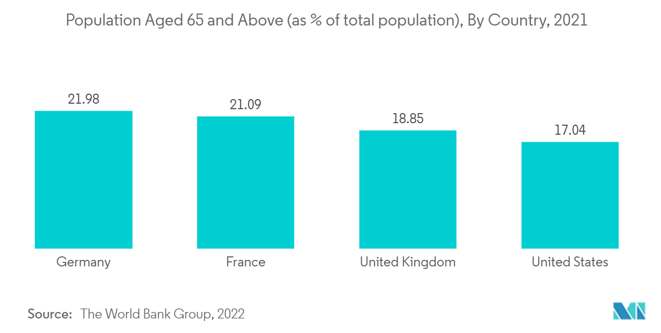 언어 치료 서비스 시장: 65세 이상 인구(총 인구의 %), 국가별, 2021년
