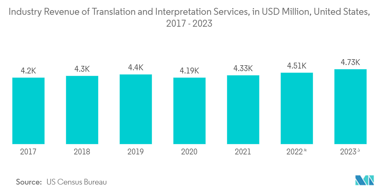Speech to Speech Translation Market : Industry Revenue of Translation and Interpretation Services, in USD Million, United States, 2017-2023