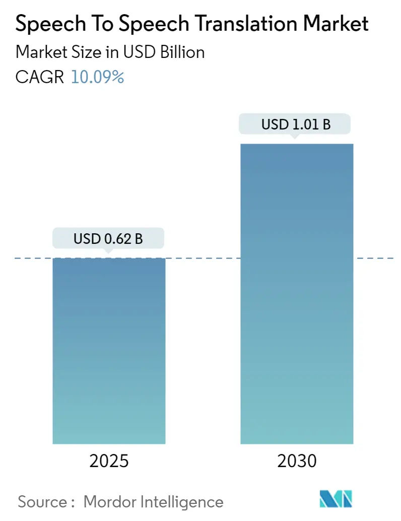 Speech to Speech Translation Market Summary