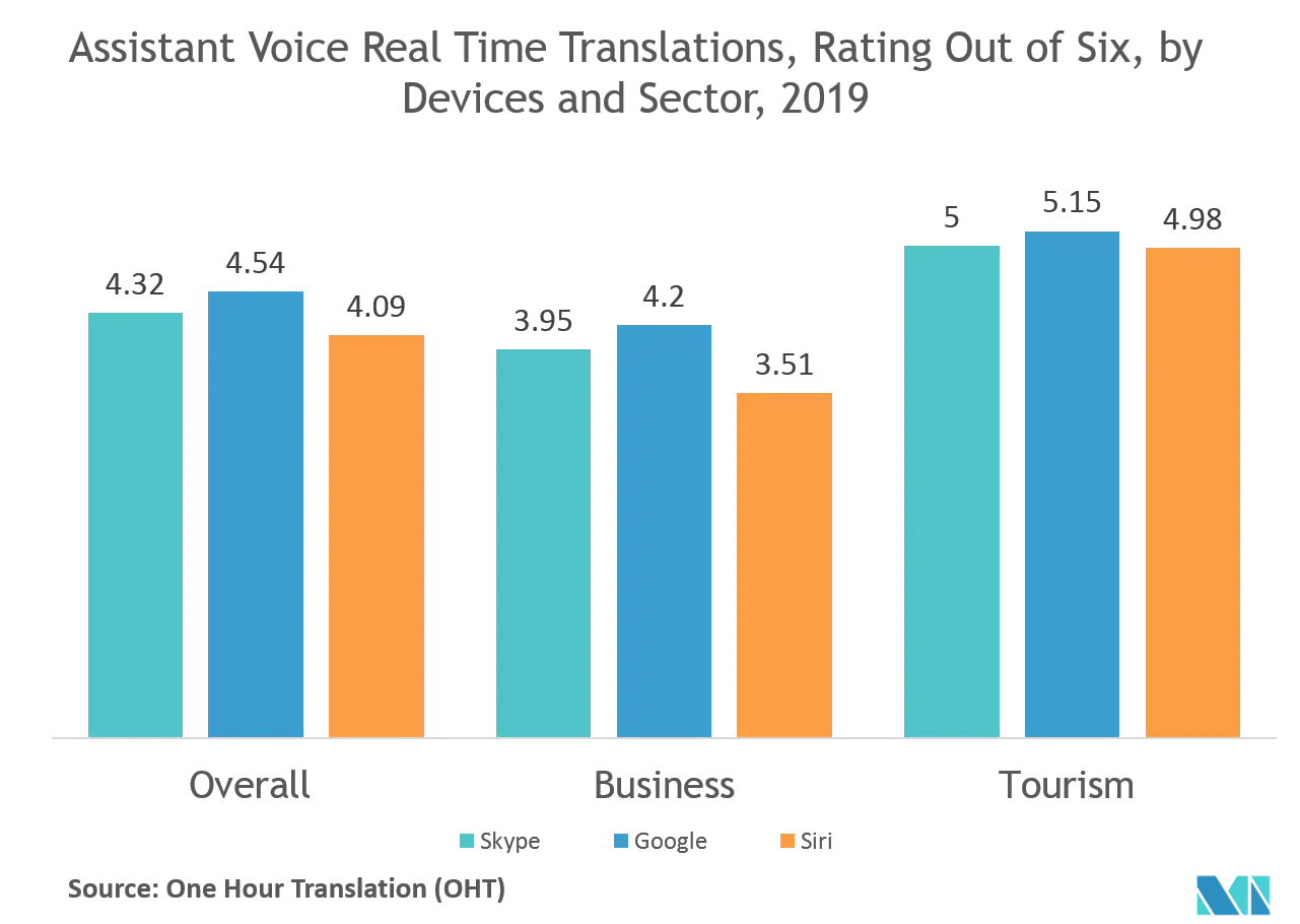 Assistant Voice Real Time Translation, Rating out of Six, by Devices and Sector, 2019.png