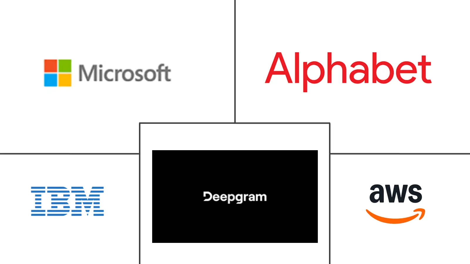 Major players in Speech-to-Text API industry
