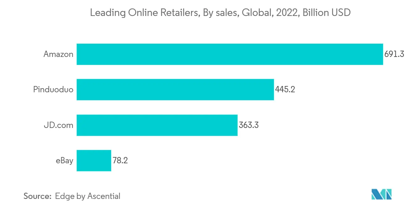 主要オンライン小売業者、売上高別、世界、2022年、ビリオン 米ドル 主要オンライン小売業者、売上高別、世界、2022年、ビリオン 米ドル