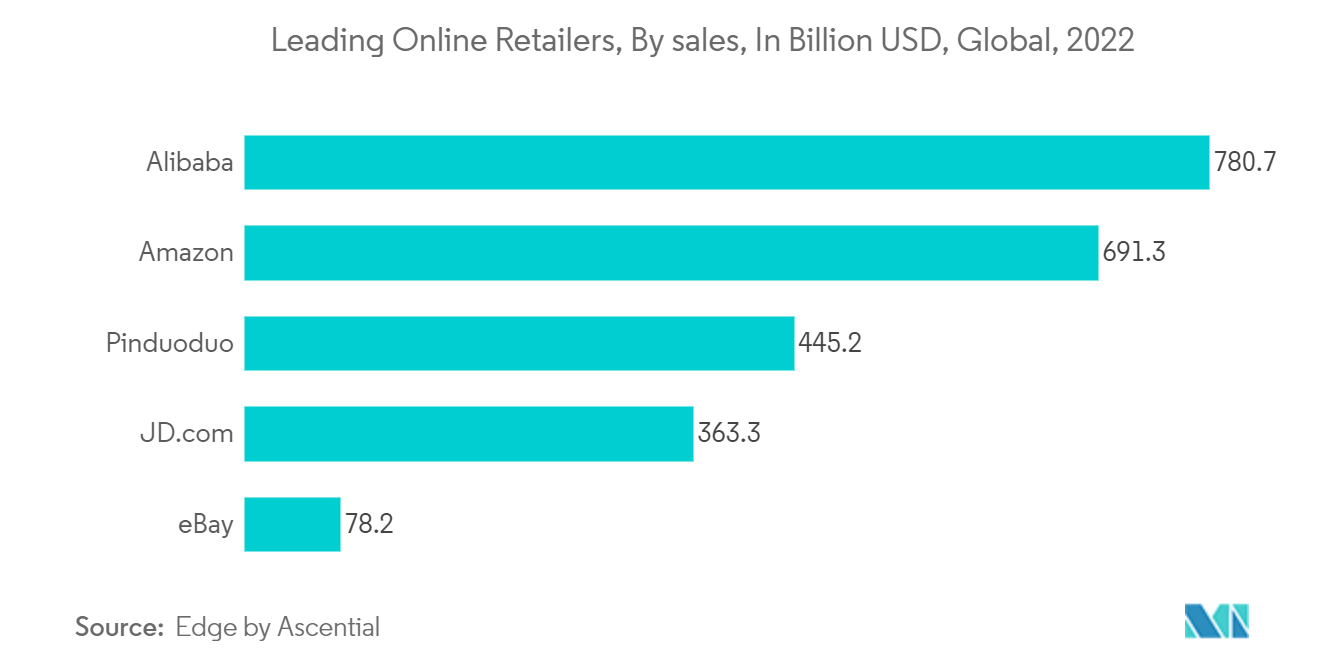支出分析市場：主要オンライン小売企業、売上高別、単位：10億米ドル、世界、2022年