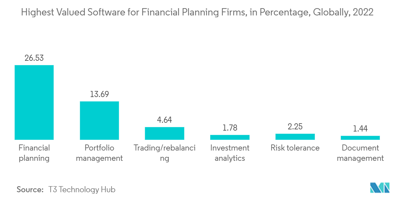 Mercado de software de análise de gastos software de maior valor para empresas de planejamento financeiro, em porcentagem, globalmente, 2022