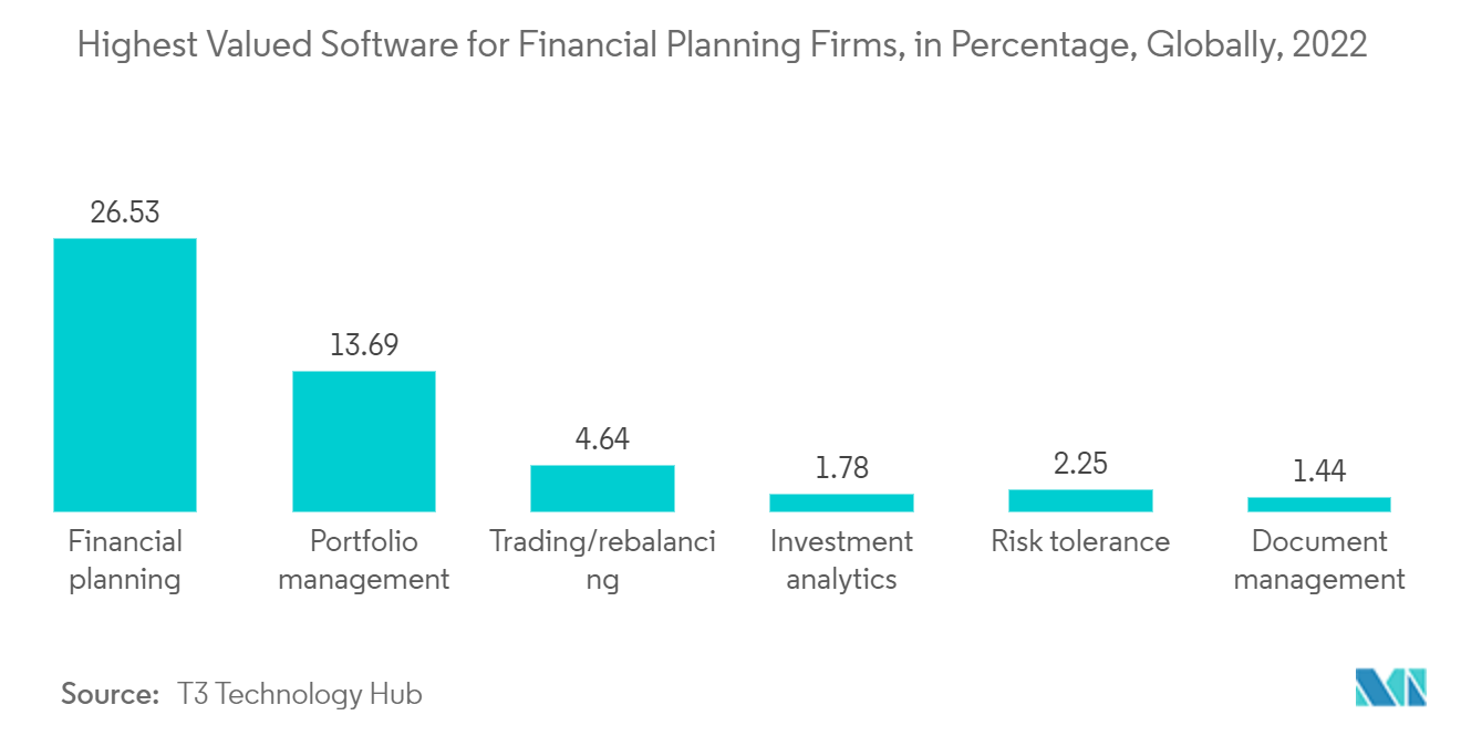 Spend Analytics Software Market : Highest Valued Software for Financial Planning Firms, in Percentage, Globally, 2022