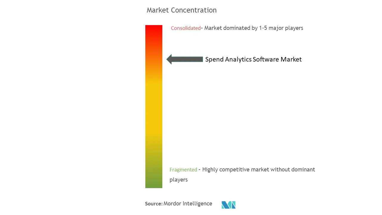 Concentração de mercado de software de análise de gastos