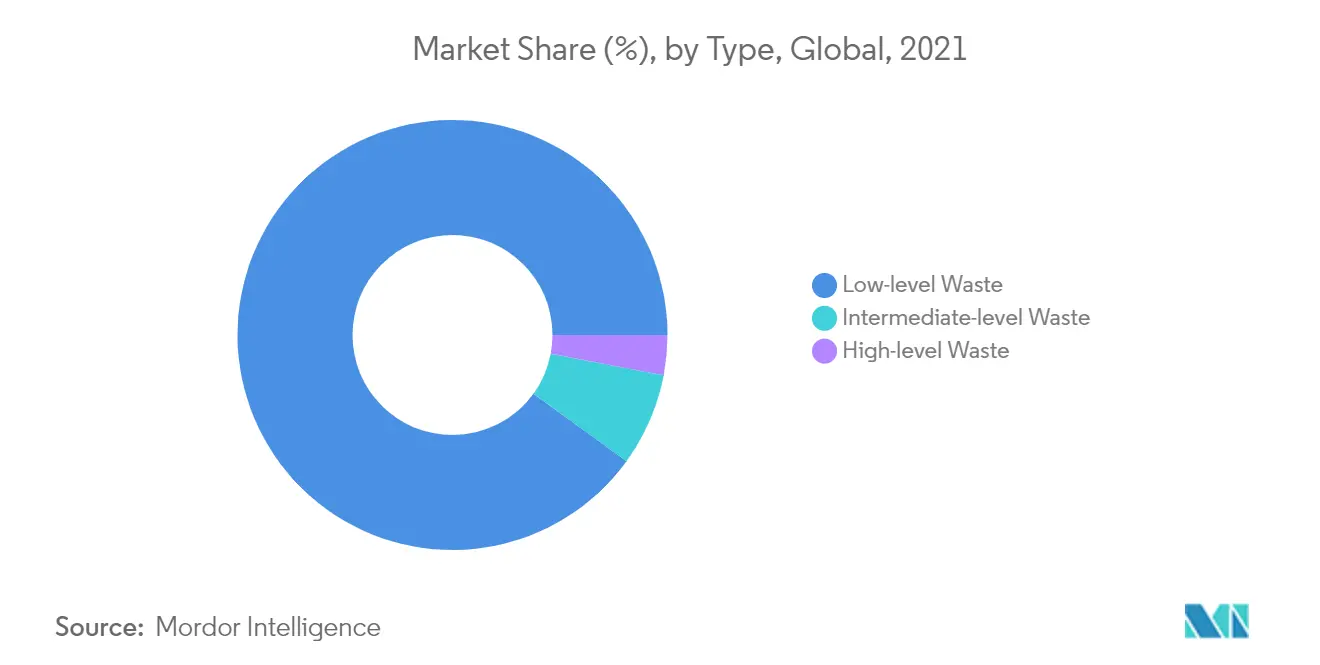 Spent Fuel and Nuclear Waste Management Market Share