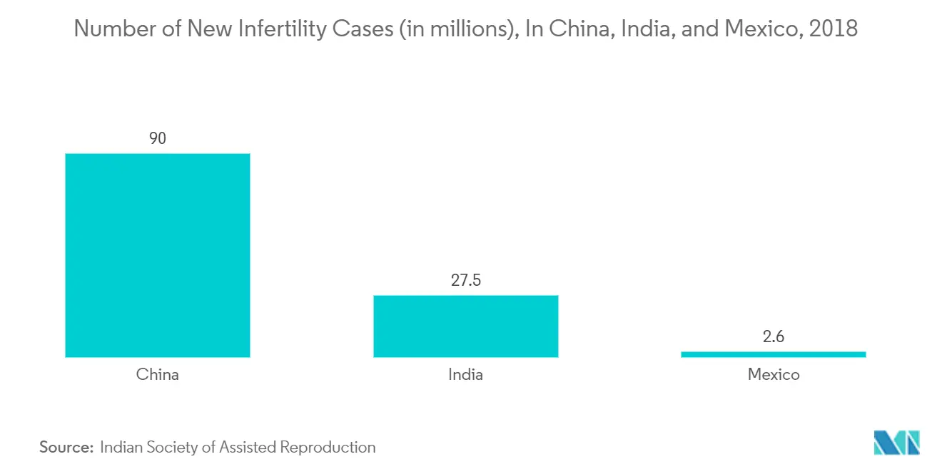 Number of New Infertility Cases (in millions), In China, Mexico, and India, 2018