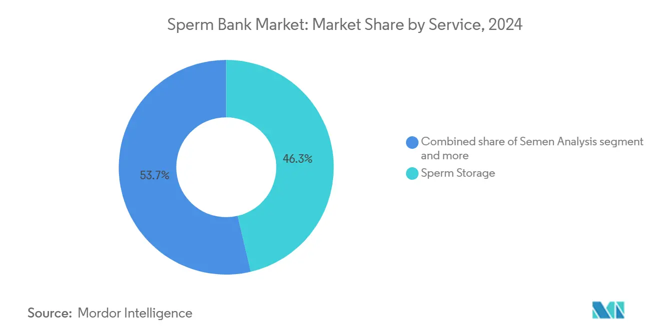 Sperm Bank Market: Market Share by Service