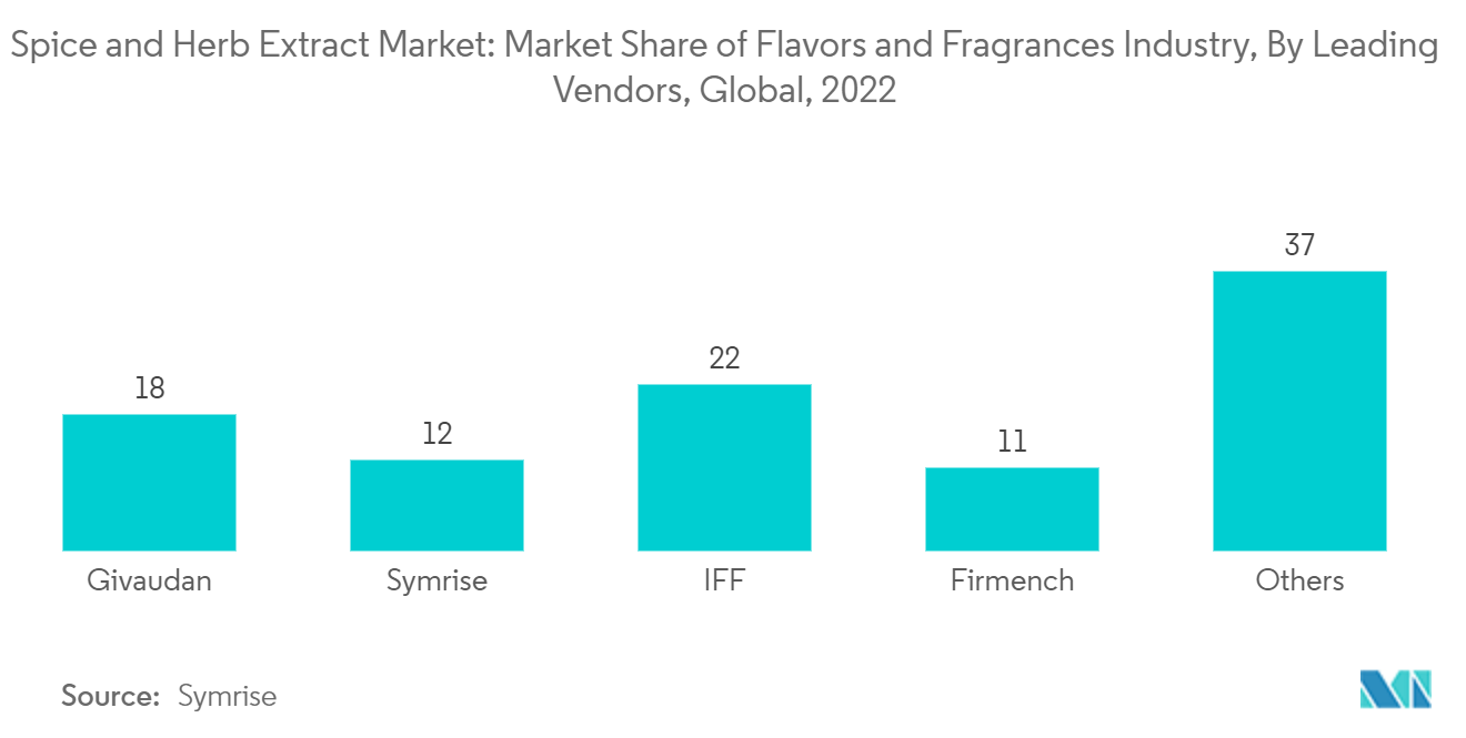 Thị trường chiết xuất gia vị và thảo mộc Thị trường chiết xuất gia vị và thảo mộc Thị phần của ngành hương liệu và nước hoa, theo các nhà cung cấp hàng đầu, Toàn cầu, 2022