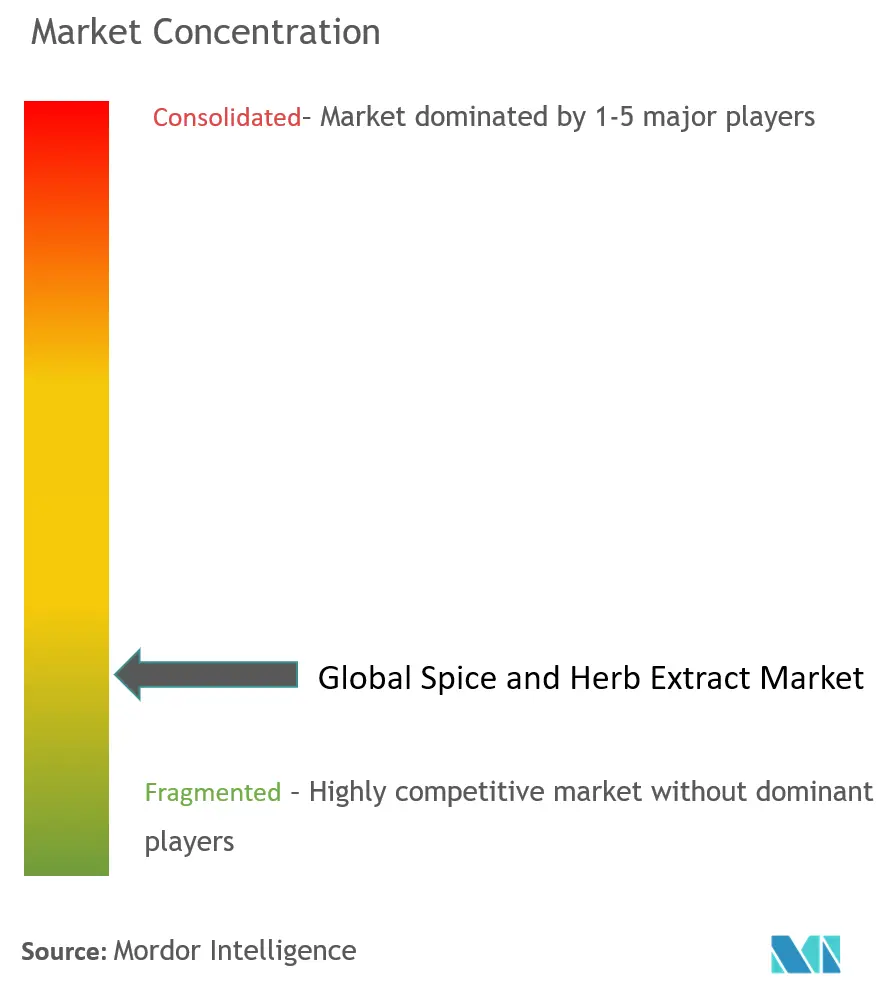 Concentración del mercado de extractos de especias y hierbas