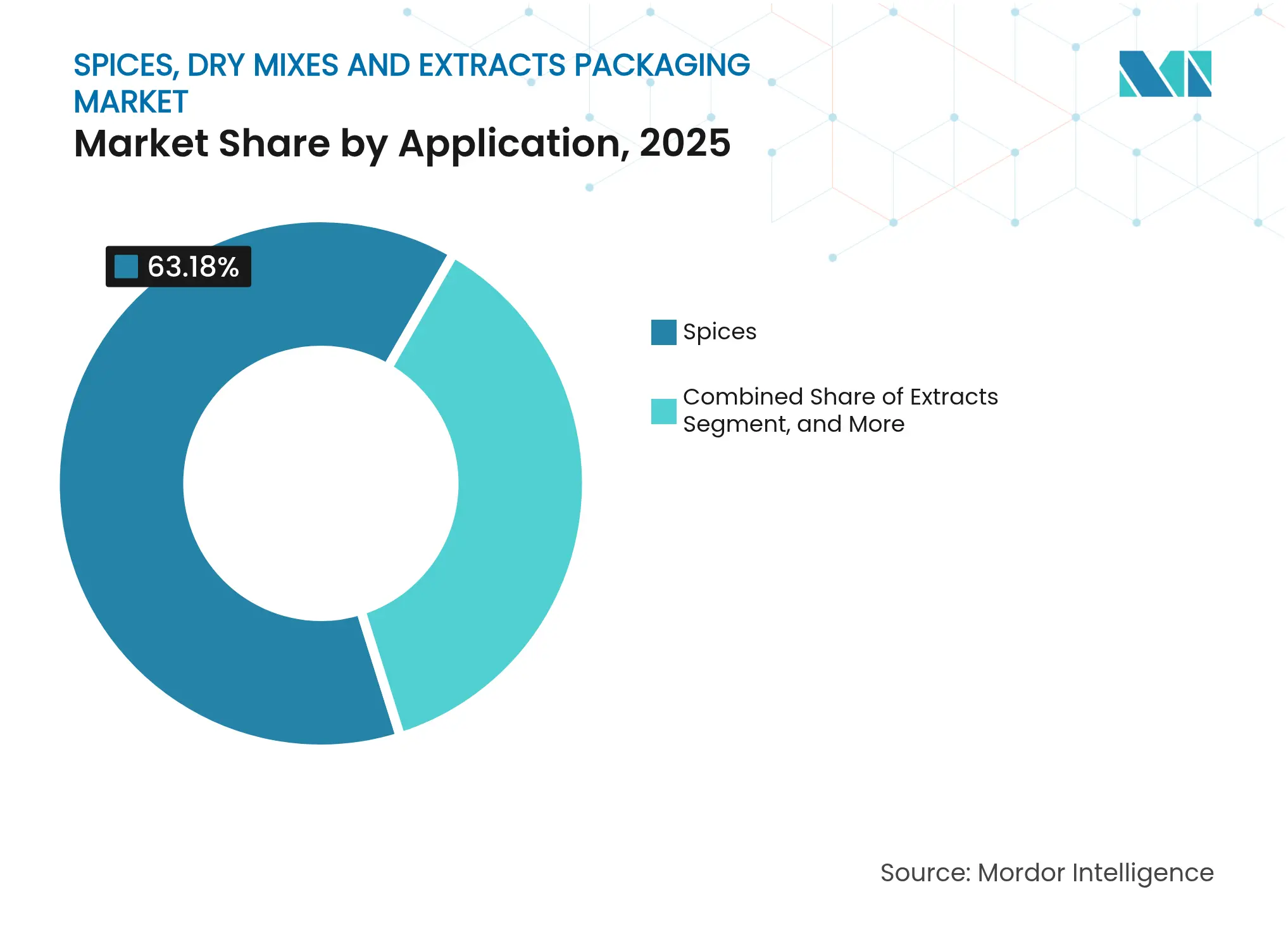 향신료, 건조 혼합물 및 추출물 포장 시장: 용도별 시장 점유율, 2025