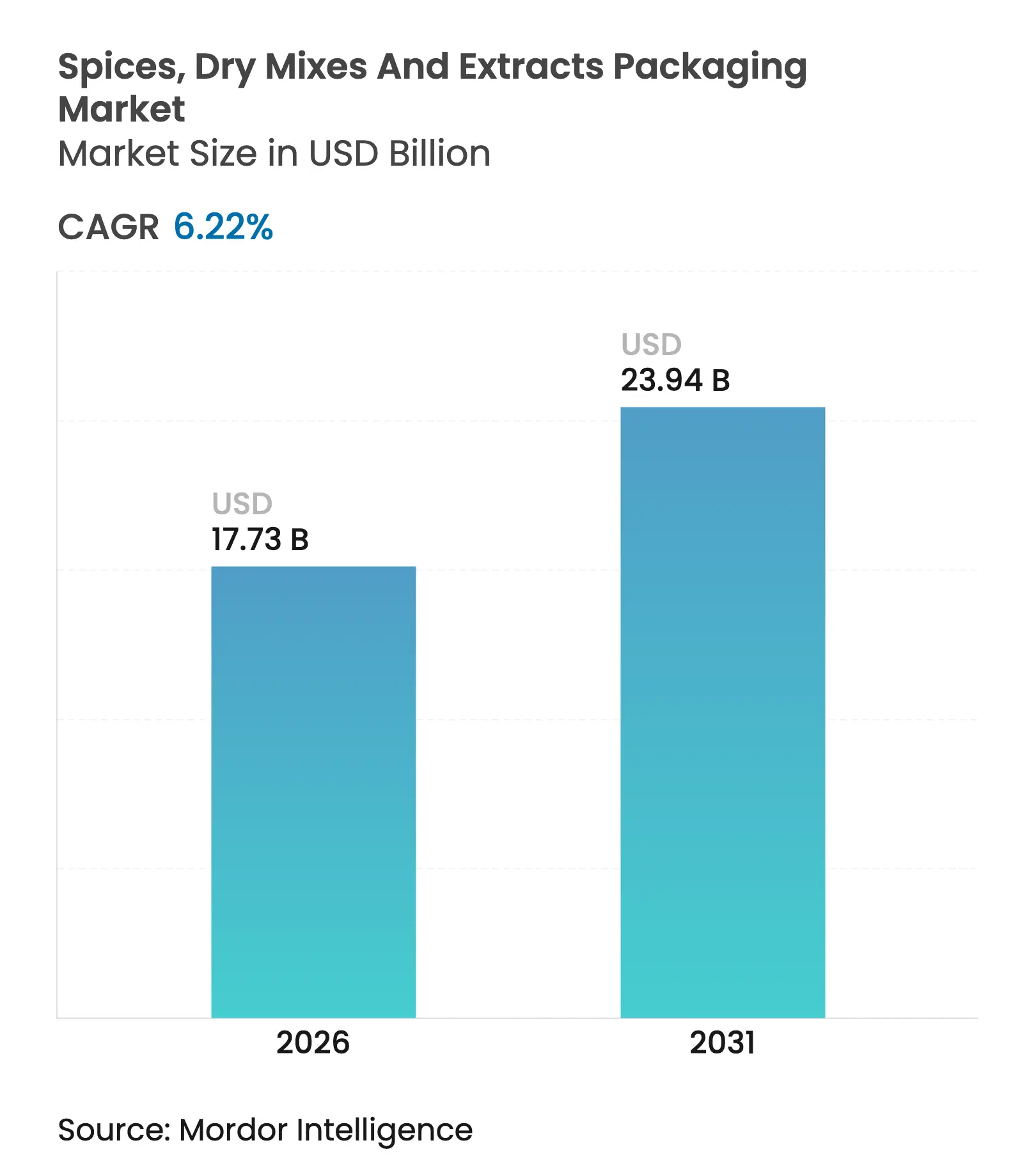 향신료, 건조 혼합물 및 추출물 포장 시장 (2025 - 2030)