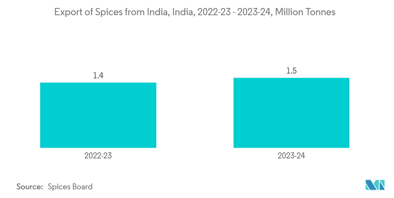 Export of Spices from India, India, 2022-23 - 2023-24, Million Tonnes