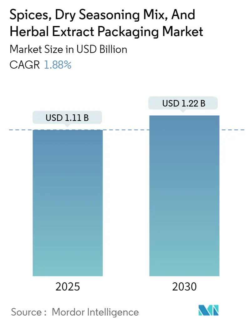 Spices, Dry Seasoning Mix, and Herbal Extract Packaging Market Size