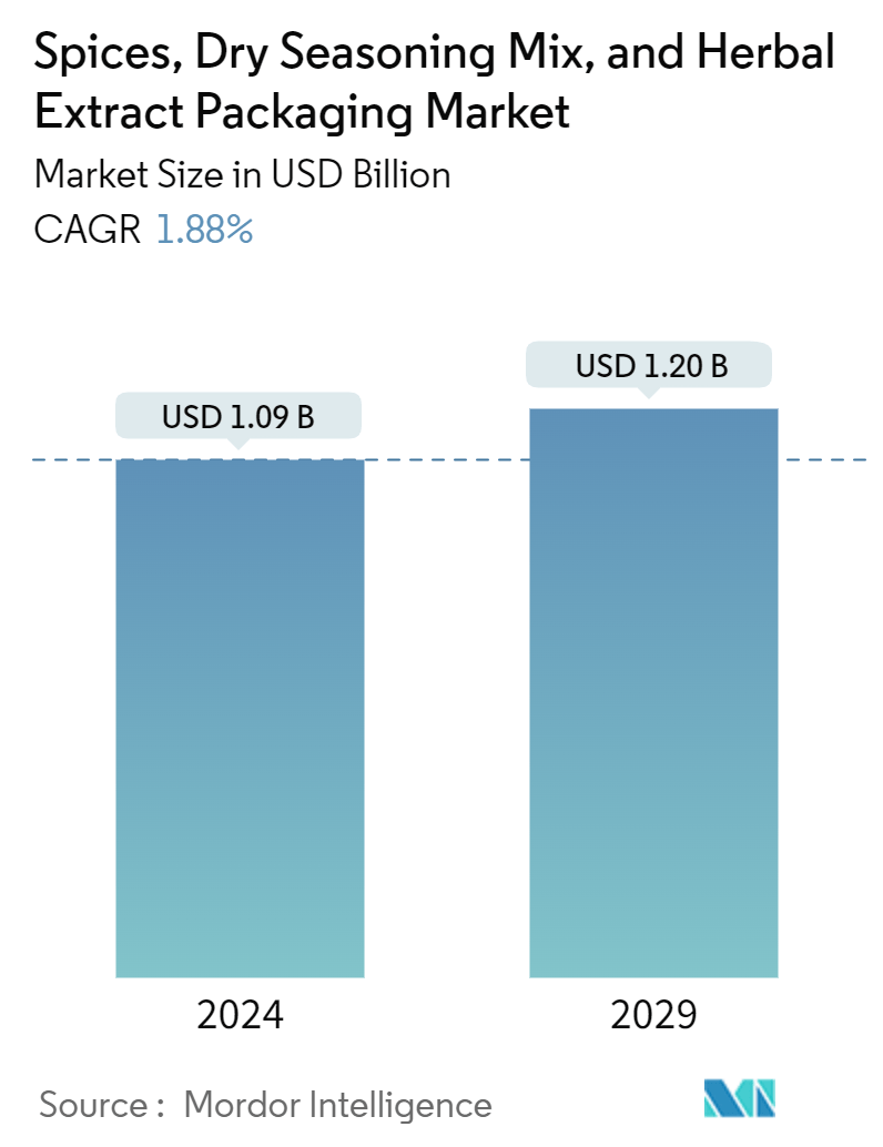 Spices, Dry Seasoning Mix, And Herbal Extract Packaging Market Summary