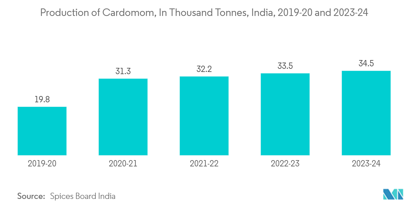 Spices, Dry Seasoning Mix, And Herbal Extract Packaging Market: Production of Cardomom, In Thousand Tonnes, India, 2019-20 and 2023-24