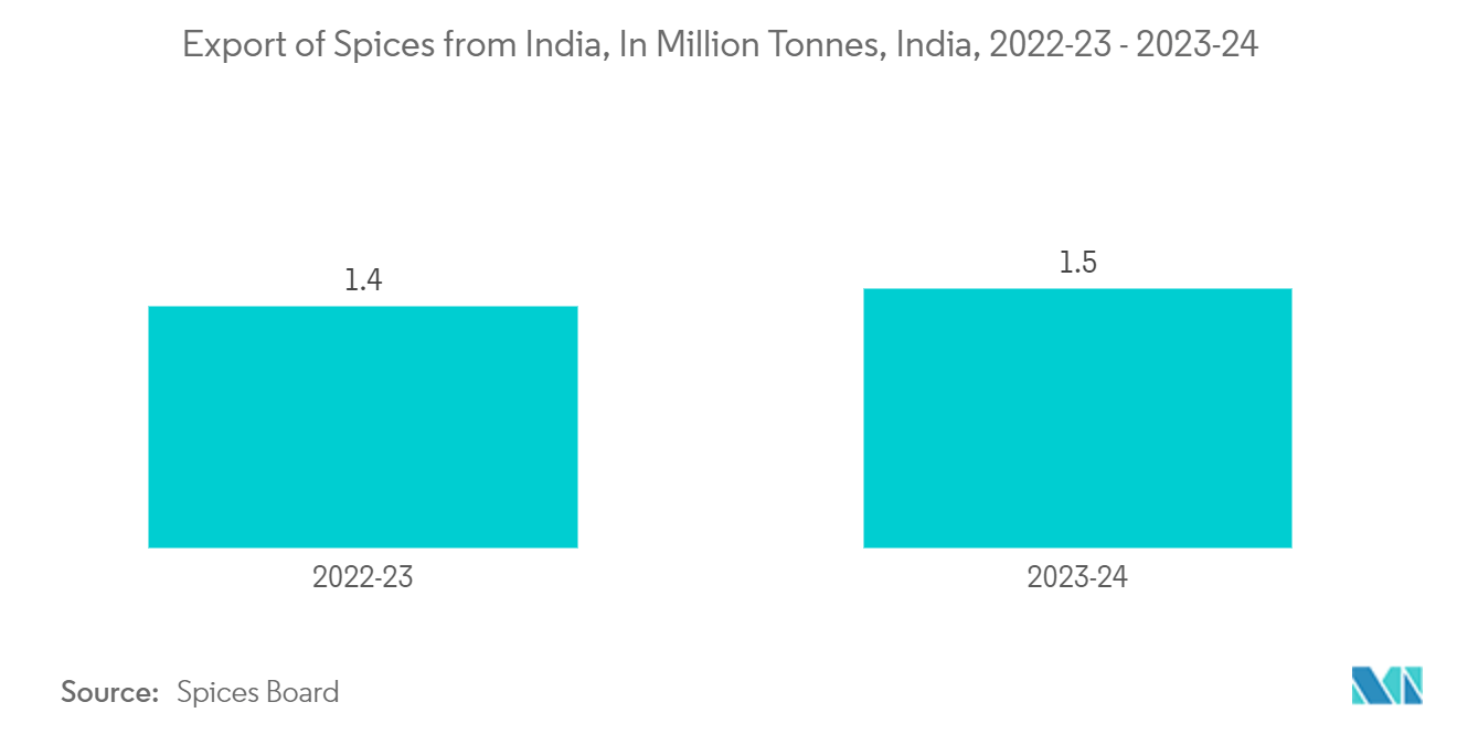 Spices, Dry Seasoning Mix, And Herbal Extract Packaging Market: Export of Spices from India, In Million Tonnes, India, 2022-23 - 2023-24