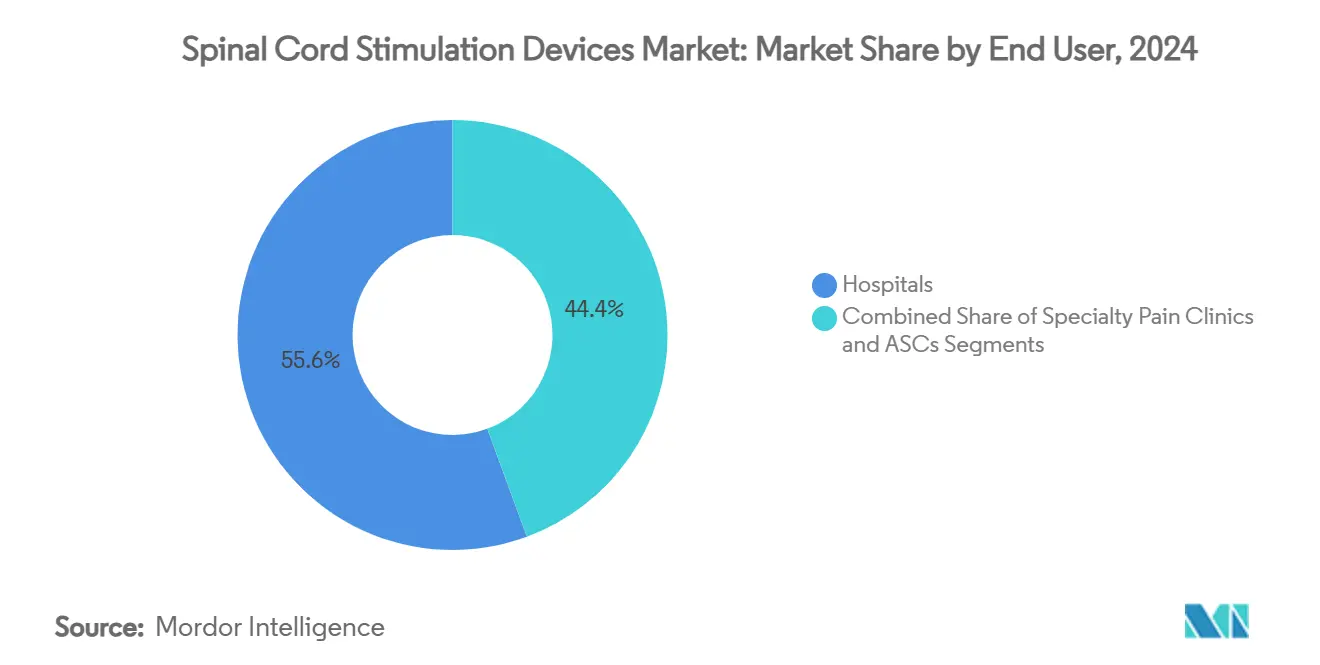 Spinal Cord Stimulation Devices Market: Market Share by End User