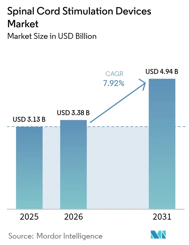 Spinal Cord Stimulation Devices Market (2025 - 2030)
