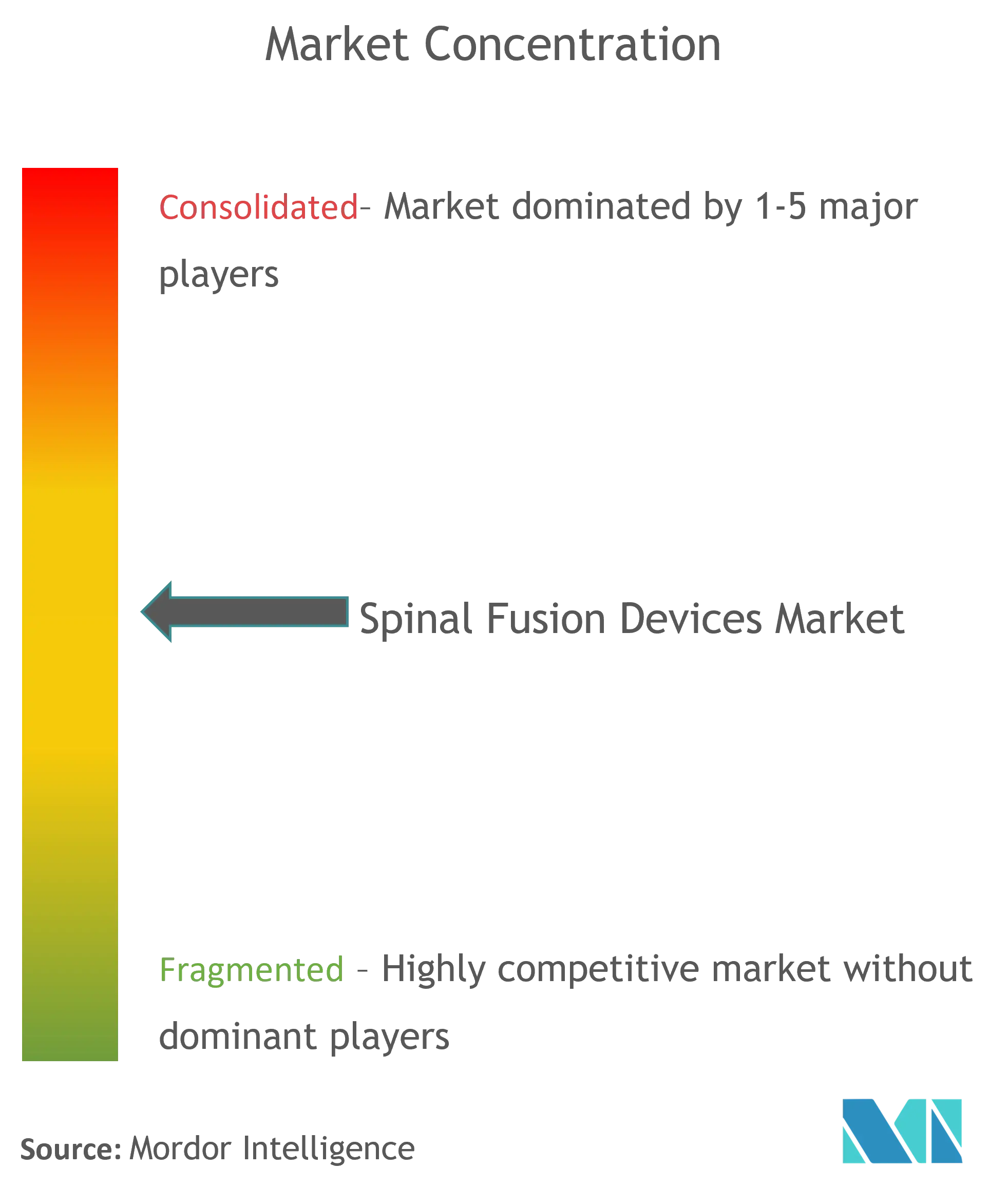 Concentración del mercado de dispositivos de fusión espinal