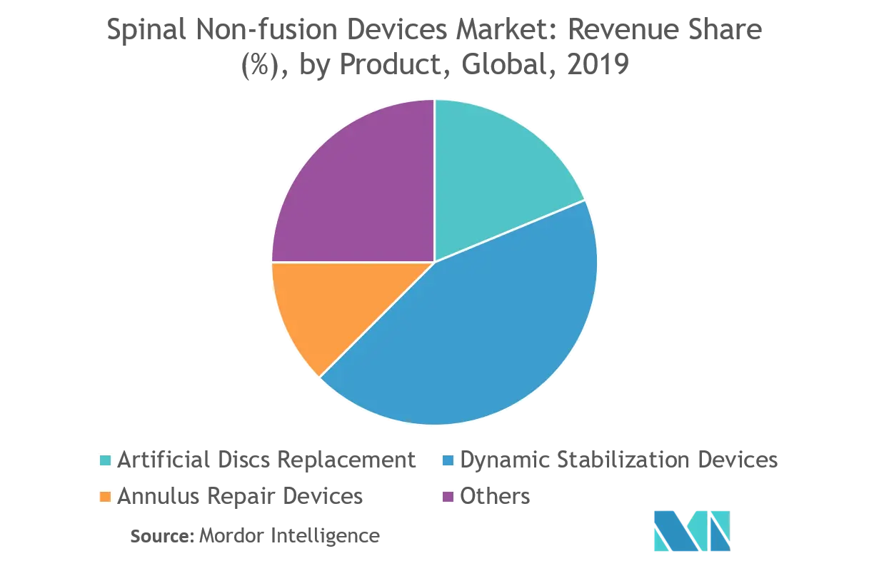 Spinal Non-fusion Devices Market Trend.png