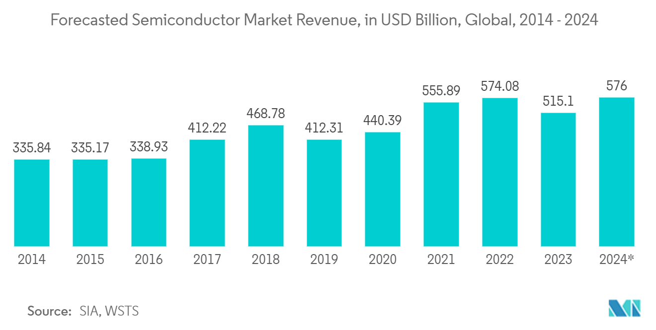 Mercado de espintrónica ingresos previstos del mercado de semiconductores, en miles de millones de dólares, a nivel mundial, 2014-2024