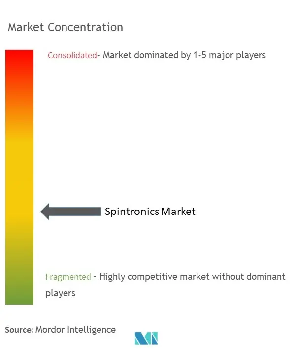 Concentração do mercado de spintrônica