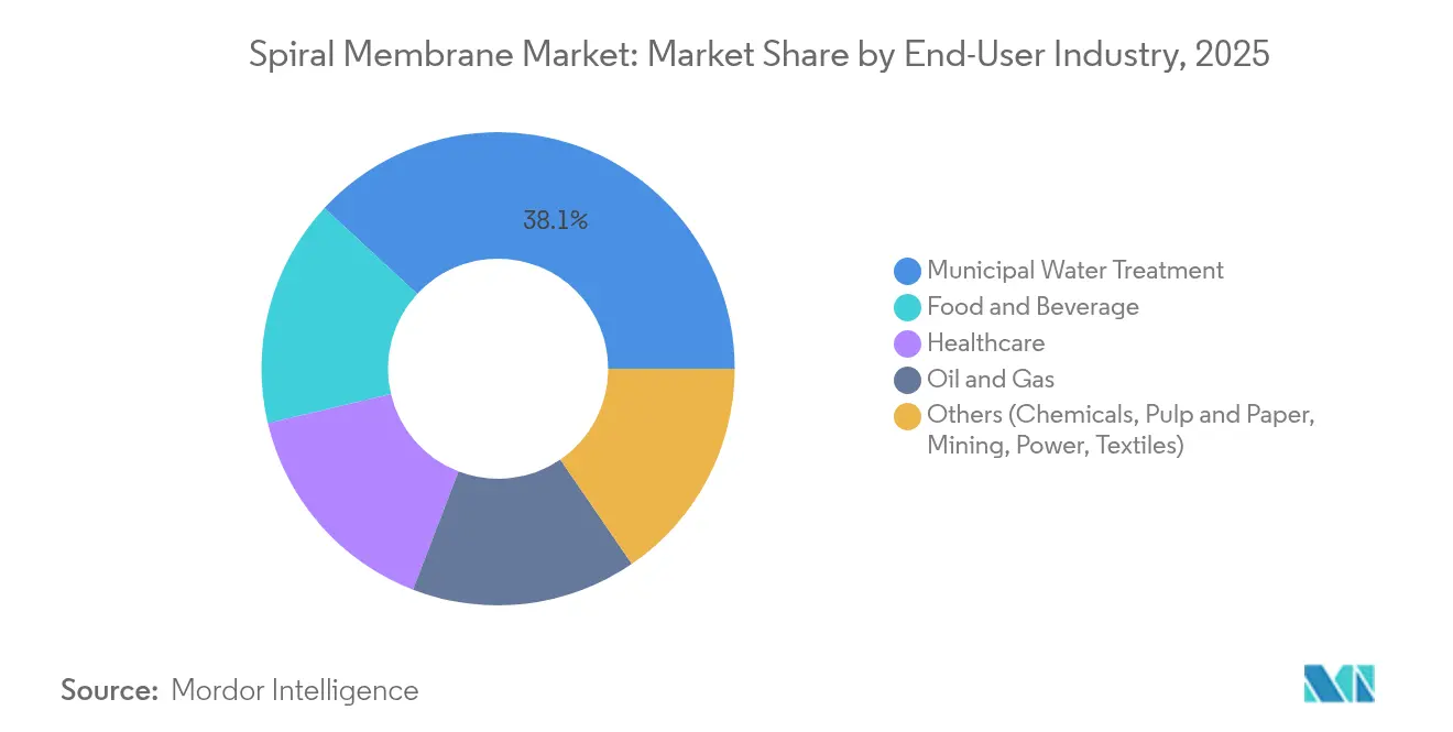 Spiral Membrane Market: Market Share by End-User Industry, 2025