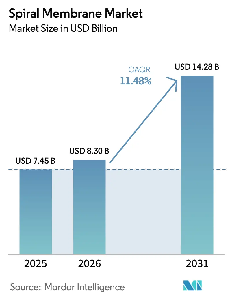 Spiral Membrane Market (2025 - 2030)