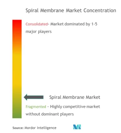 Market Concentration - Spiral Membrane Market.png