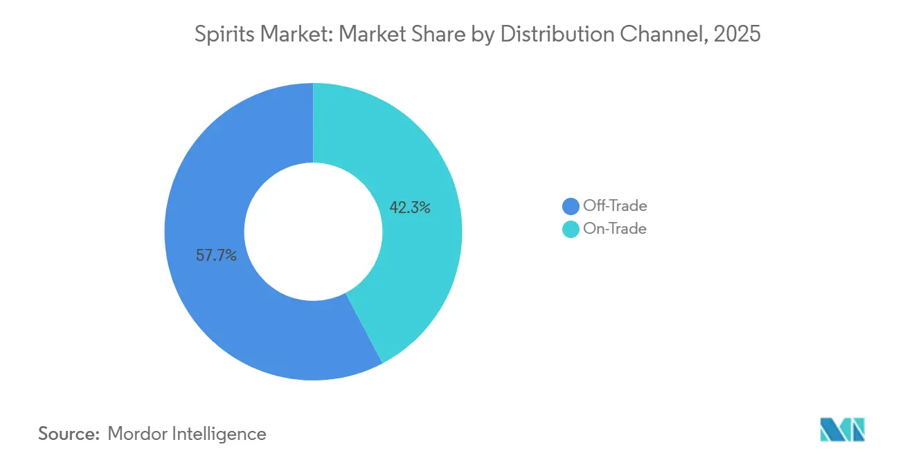 Spirits Market Share by Distribution Channel, 2025
