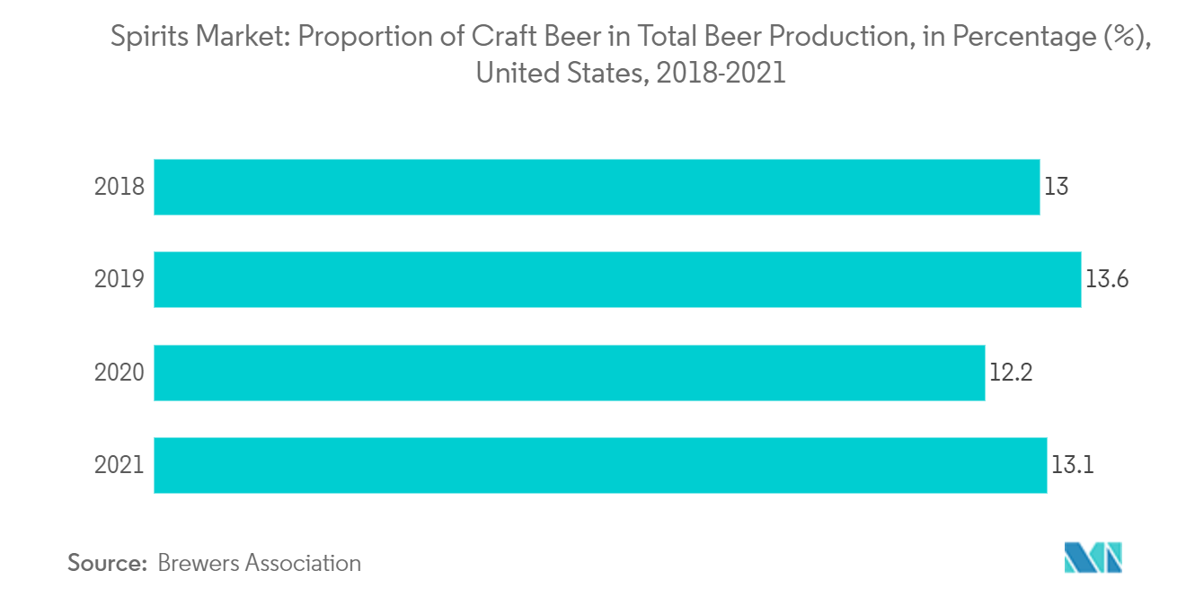 スピリッツ市場:ビール総生産量に占めるクラフトビールの割合(割合(%)、米国、2018-2021年