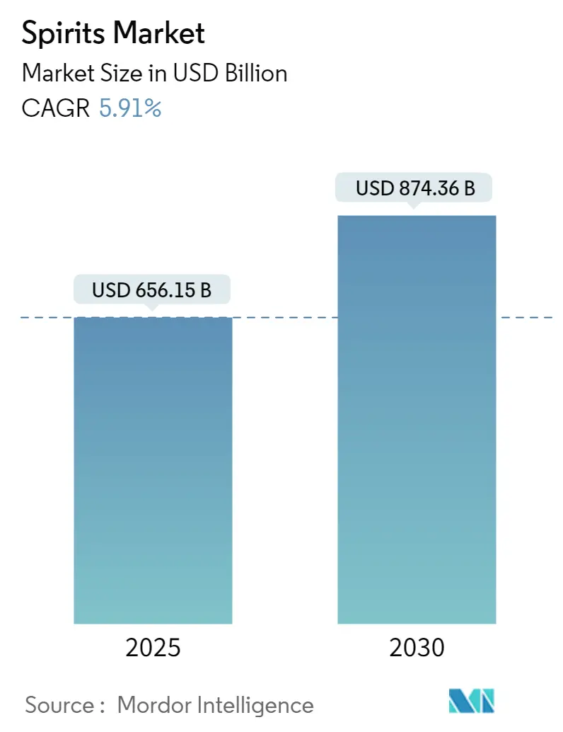 Spirits Market Summary