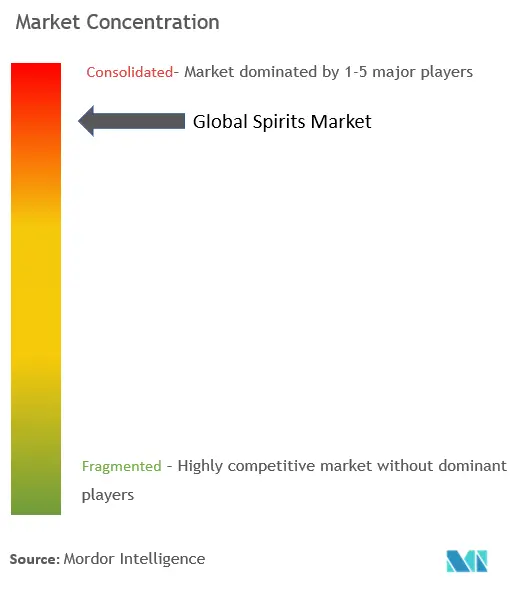 Spirits Market Concentration