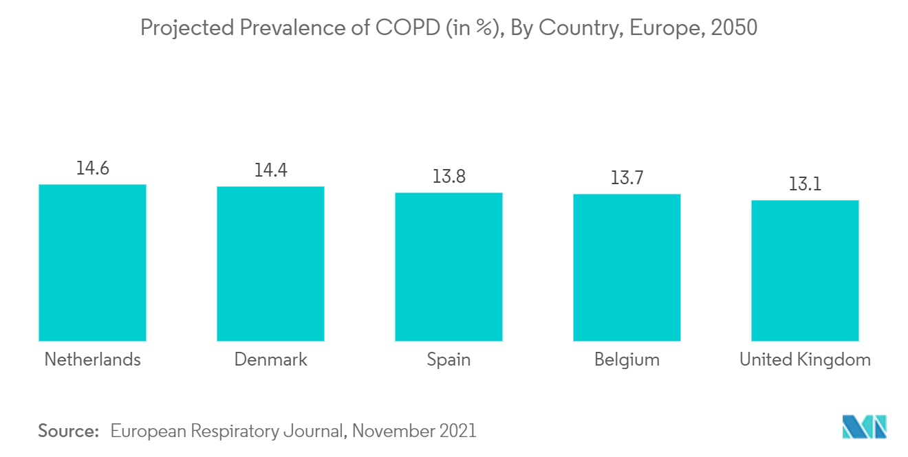 Spirometers Market : Projected Prevalence of COPD (in %), By Country, Europe, 2050