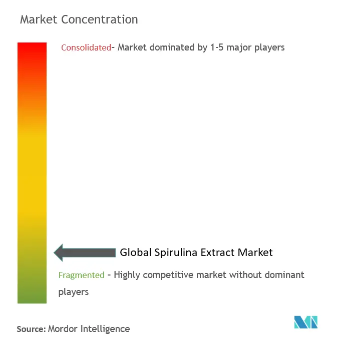 Spirulina Extract Market Concentration