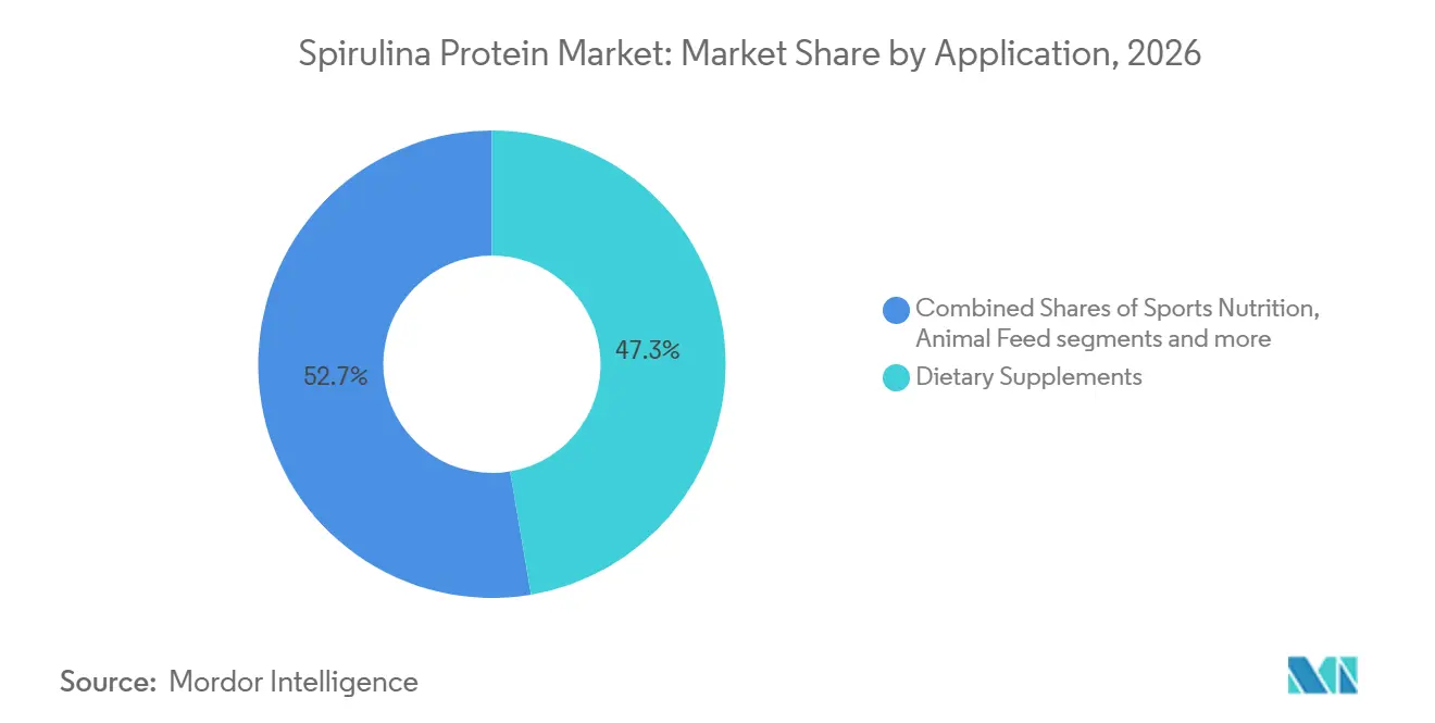 Spirulina Protein Market Share by Application, 2026